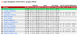 Skrwa Łukomie – Mazur Gostynin