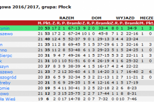 Mazur na szóstkę z Iłowem - tabela