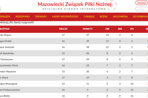 Młodzicy Mazura gromią rywala w Proboszczewicach